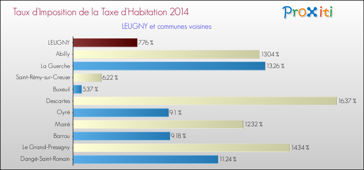 Taux d'imposition de la taxe d'habitation 2014 pour LEUGNY et les communes proches Comparaison des taux d'imposition de la taxe d'habitation 2014 pour LEUGNY et les communes voisines