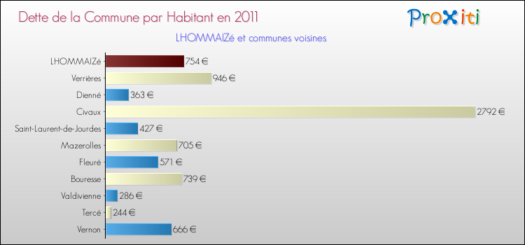 Dette par habitant de la commune en 2011 pour LHOMMAIZé et les communes proches Comparaison de la dette par habitant de la commune en 2011 pour LHOMMAIZé et les communes voisines