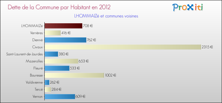Dette par habitant de la commune en 2012 pour LHOMMAIZé et les communes proches Comparaison de la dette par habitant de la commune en 2012 pour LHOMMAIZé et les communes voisines