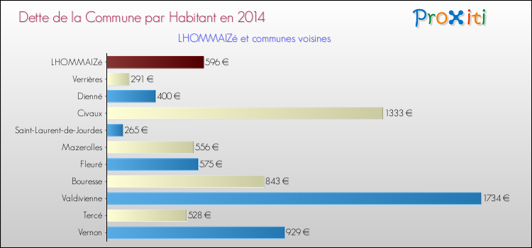 Dette par habitant de la commune en 2014 pour LHOMMAIZé et les communes proches Comparaison de la dette par habitant de la commune en 2014 pour LHOMMAIZé et les communes voisines