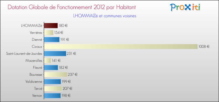 Montant des dotations globales de fonctionnement DGF par Habitant pour LHOMMAIZé et les communes proches Comparaison des des dotations globales de fonctionnement DGF par habitant pour LHOMMAIZé et les communes voisines