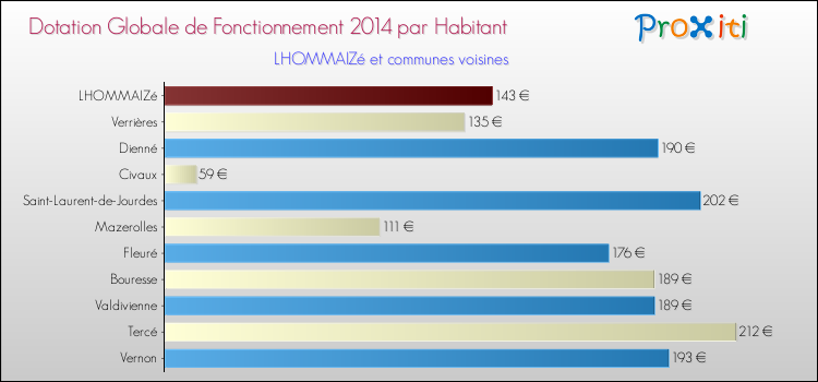 Montant des dotations globales de fonctionnement DGF par Habitant pour LHOMMAIZé et les communes proches en 2014. Comparaison des des dotations globales de fonctionnement DGF par habitant pour LHOMMAIZé et les communes voisines en 2014.