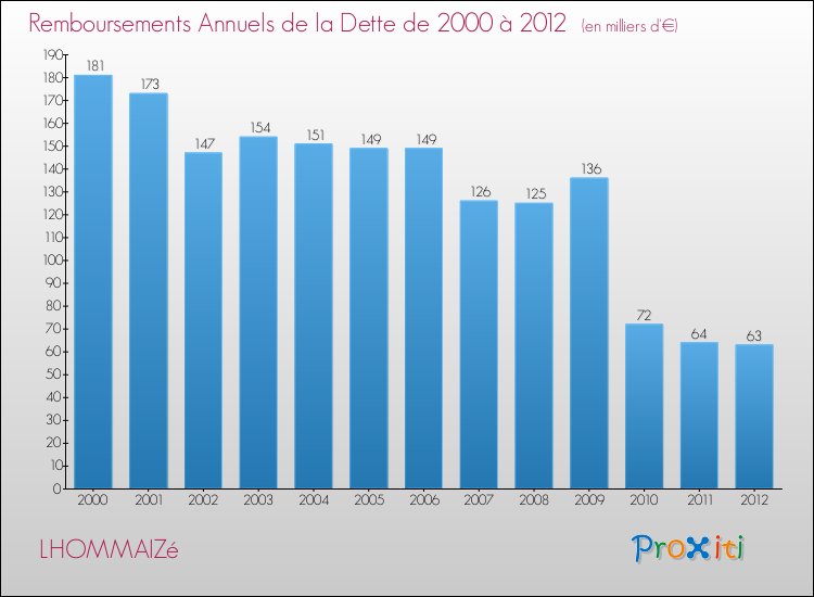Evolution de l'annuité de la dette pour la commune de LHOMMAIZé de 2000 à 2012 Annuités de la dette pour LHOMMAIZé de 2000 à 2012