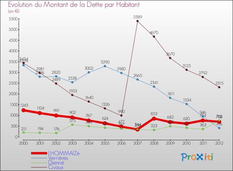 Evolution de la dette par habitant pour la commune de LHOMMAIZé et les communes proches de 2000 à 2012 Comparaison de la dette par habitant pour LHOMMAIZé et les communes voisines de 2000 à 2012