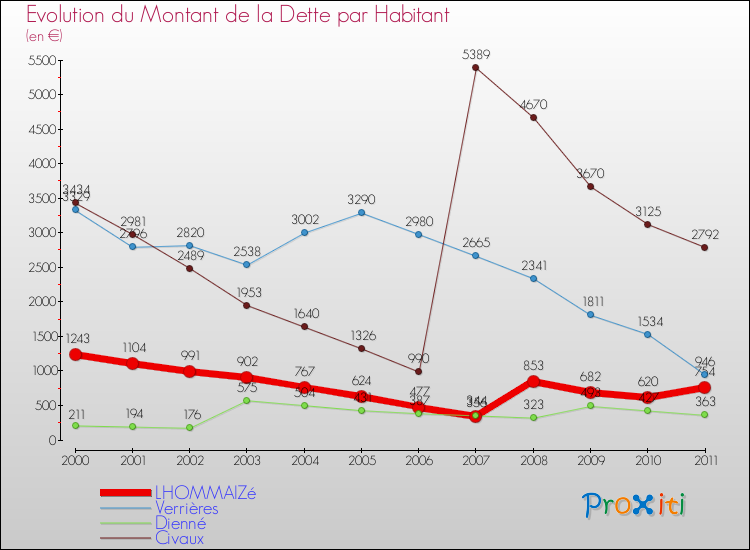 Evolution de la dette par habitant pour la commune de LHOMMAIZé et les communes proches Comparaison de la dette par habitant pour LHOMMAIZé et les communes voisines