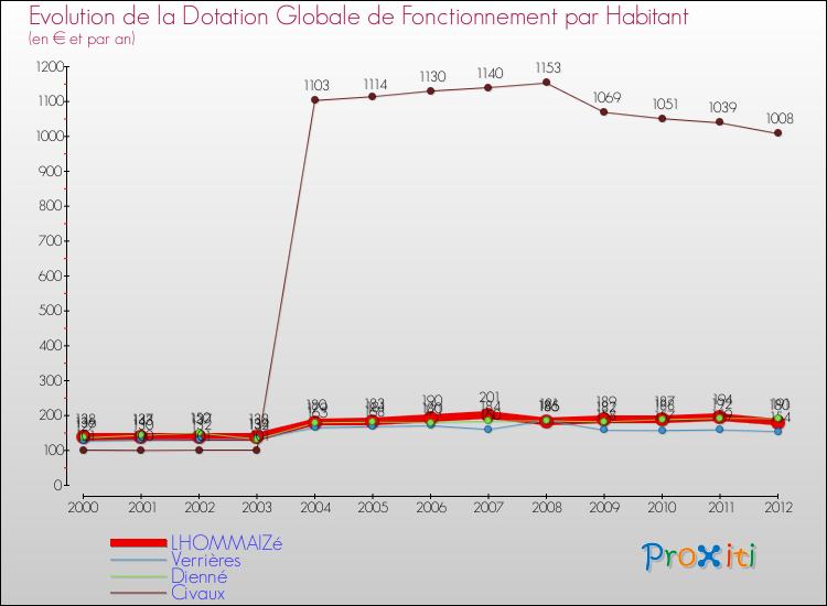 Evolution et montant de la dotation globale de fonctionnement par Habitant pour LHOMMAIZé et les communes proches Comparaison des dotations globales de fonctionnement par habitant pour LHOMMAIZé et les communes voisines