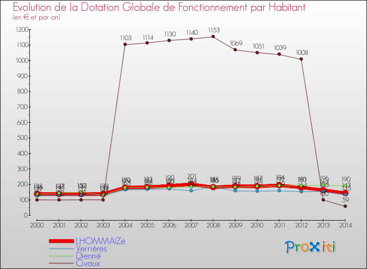 Evolution et montant de la dotation globale de fonctionnement par Habitant pour LHOMMAIZé et les communes proches de 2000 à 2014. Comparaison des dotations globales de fonctionnement par habitant pour LHOMMAIZé et les communes voisines de 2000 à 2014.