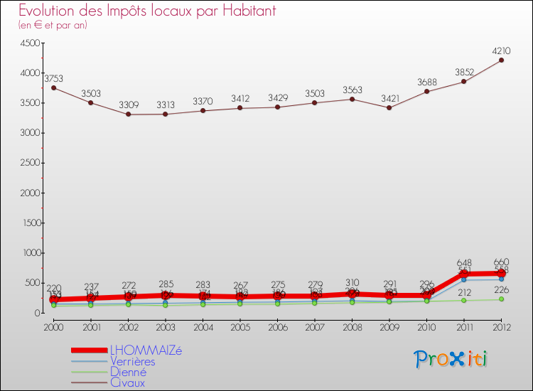 Evolution et montant des impôts locaux par Habitant pour LHOMMAIZé et les communes proches Comparaison des impôts locaux par habitant pour LHOMMAIZé et les communes voisines