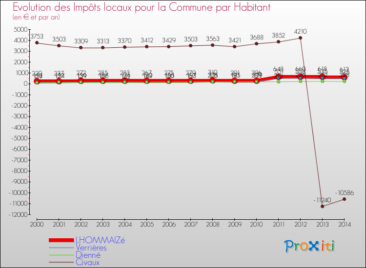 Evolution et montant des impôts locaux par Habitant pour LHOMMAIZé et les communes proches de 2000 à 2014 Comparaison des impôts locaux par habitant pour LHOMMAIZé et les communes voisines de 2000 à 2014