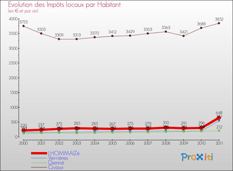 Evolution et montant des impôts locaux par Habitant pour LHOMMAIZé et les communes proches Comparaison des impôts locaux par habitant pour LHOMMAIZé et les communes voisines