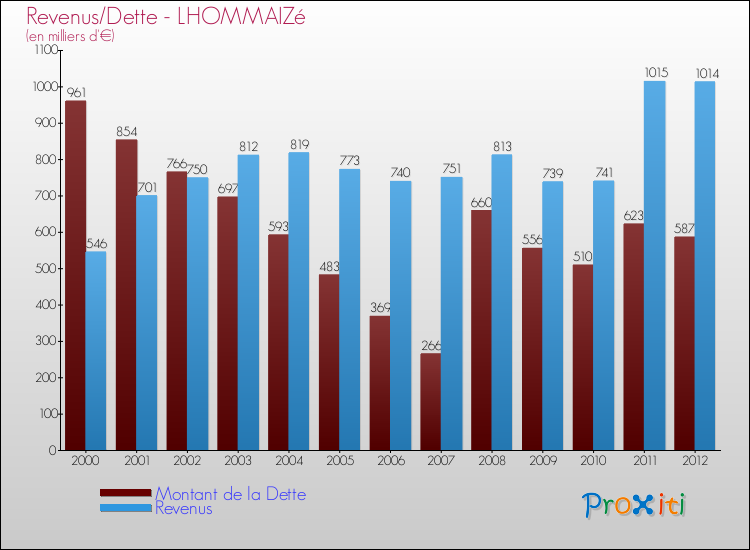 Evolution comparée de la dette et des revenus pour la commune de LHOMMAIZé de 2000 à 2012 Comparaison de la dette et des revenus pour LHOMMAIZé de 2000 à 2012