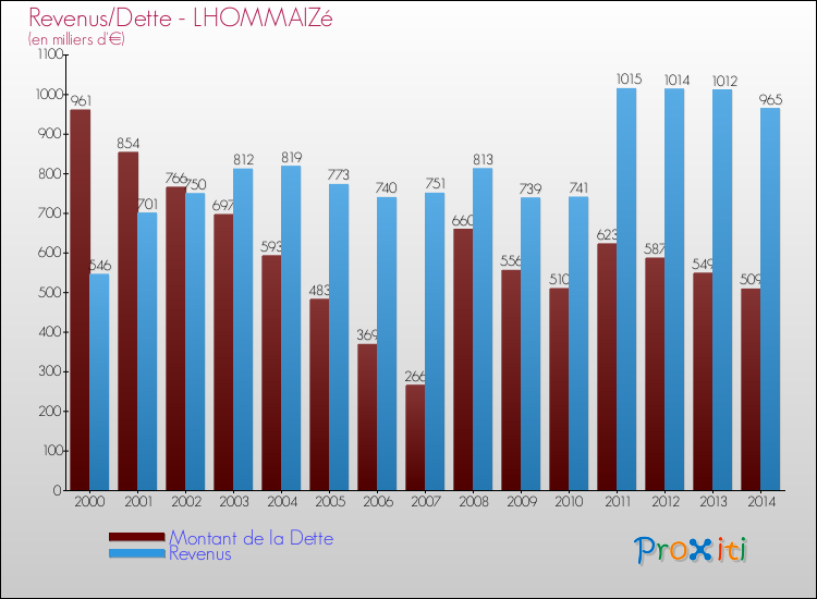 Evolution comparée de la dette et des revenus pour la commune de LHOMMAIZé de 2000 à 2014 Comparaison de la dette et des revenus pour LHOMMAIZé de 2000 à 2014