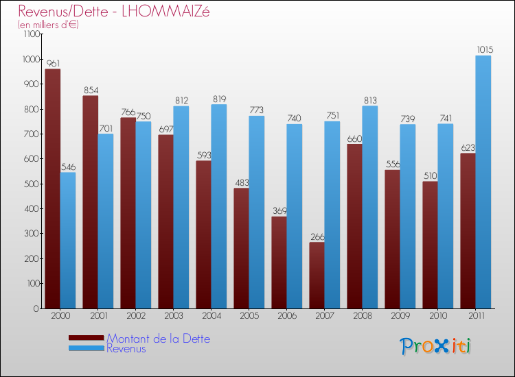 Evolution comparée de la dette et des revenus pour la commune de LHOMMAIZé de 2000 à 2011 Comparaison de la dette et des revenus pour LHOMMAIZé de 2000 à 2011