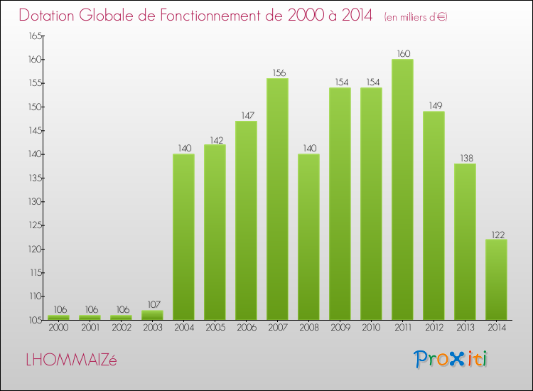Evolution du montant de la Dotation Globale de Fonctionnement pour la commune de LHOMMAIZé de 2000 à 2014 Evolution du montant de la Dotation Globale de Fonctionnement pour LHOMMAIZé de 2000 à 2014