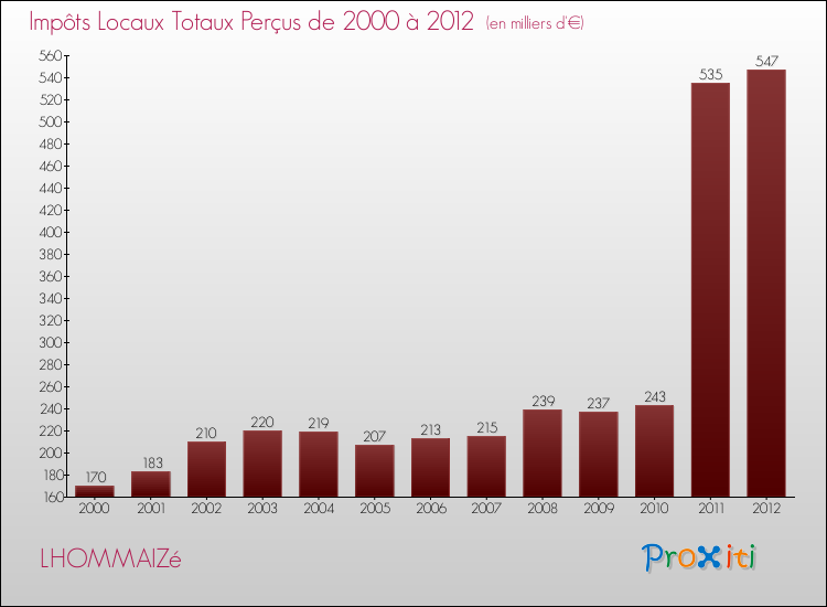 Evolution des Impôts Locaux pour la commune de LHOMMAIZé de 2000 à 2012 Evolution des Impôts Locaux pour LHOMMAIZé de 2000 à 2012