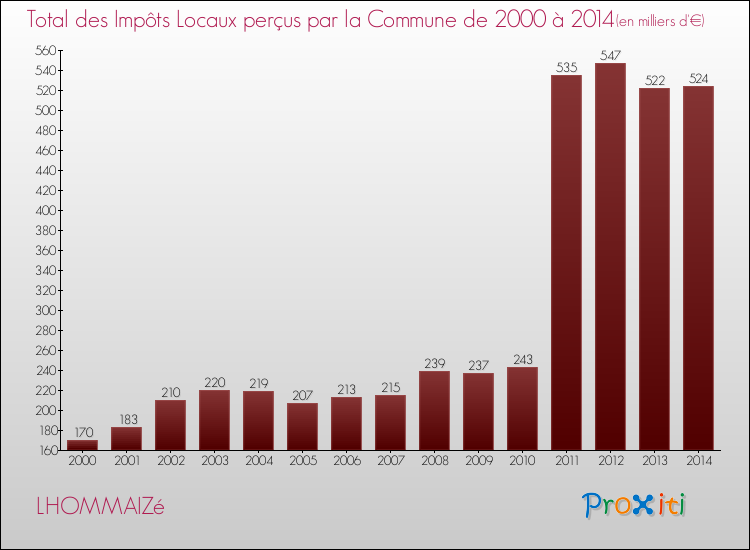 Evolution des Impôts Locaux pour la commune de LHOMMAIZé de 2000 à 2014 Evolution des Impôts Locaux pour LHOMMAIZé de 2000 à 2014