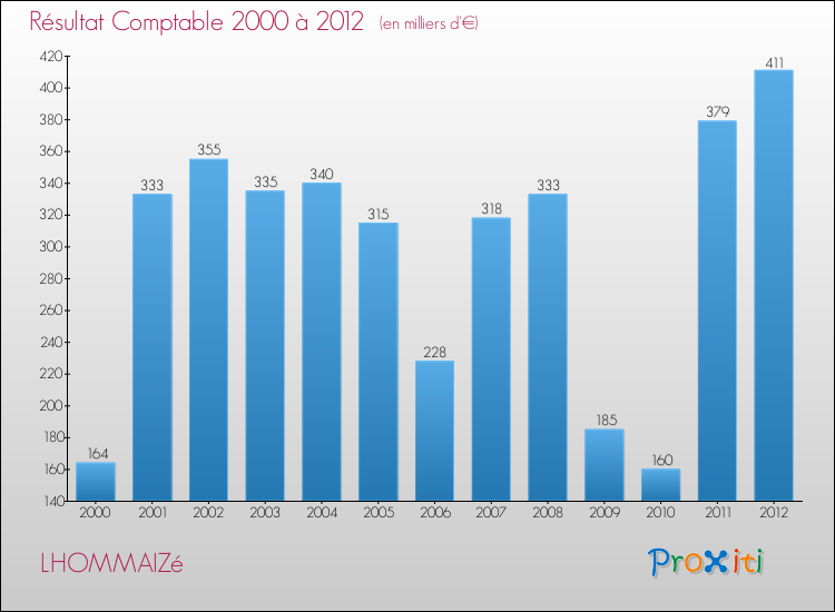 Evolution du résultat comptable pour la commune de LHOMMAIZé de 2000 à 2012 Evolution du résultat comptable pour LHOMMAIZé de 2000 à 2012