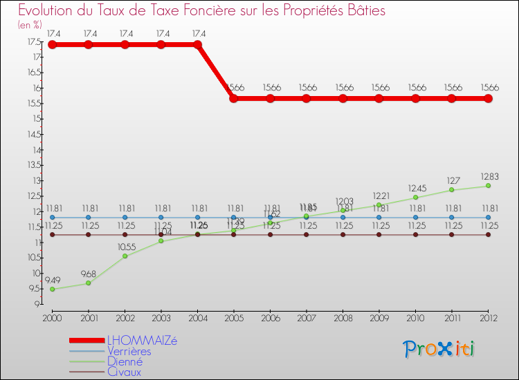 Evolution du taux de la taxe foncière sur le bati pour LHOMMAIZé et les communes proches de 2000 à 2012 Comparaison des taux de taxe foncière sur le bati pour LHOMMAIZé et les communes voisines de 2000 à 2012