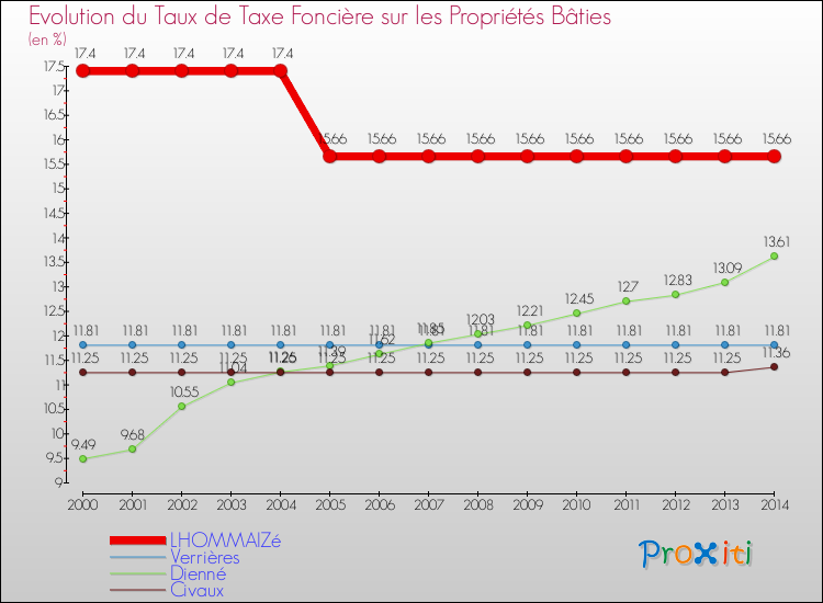 Evolution du taux de la taxe foncière sur le bati pour LHOMMAIZé et les communes proches de 2000 à 2014 Comparaison des taux de taxe foncière sur le bati pour LHOMMAIZé et les communes voisines de 2000 à 2014