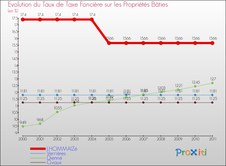 Evolution du taux de la taxe foncière sur le bati pour LHOMMAIZé et les communes proches Comparaison des taux de taxe foncière sur le bati pour LHOMMAIZé et les communes voisines