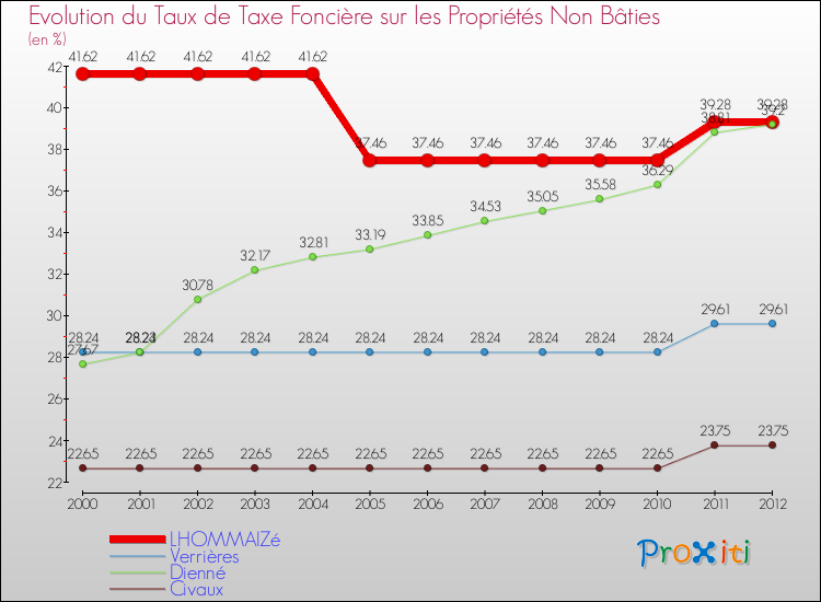 Evolution du taux de la taxe foncière sur les immeubles et terrains non batis pour LHOMMAIZé et les communes proches de 2000 à 2012 Comparaison des taux de la taxe foncière sur les immeubles et terrains non batis pour LHOMMAIZé et les communes voisines de 2000 à 2012