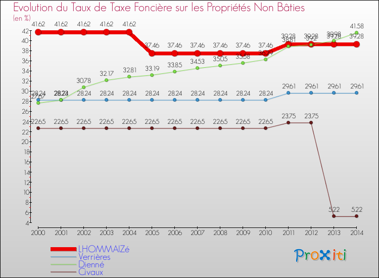 Evolution du taux de la taxe foncière sur les immeubles et terrains non batis pour LHOMMAIZé et les communes proches de 2000 à 2014 Comparaison des taux de la taxe foncière sur les immeubles et terrains non batis pour LHOMMAIZé et les communes voisines de 2000 à 2014