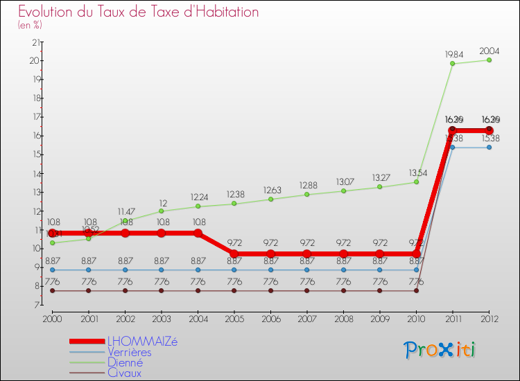Evolution du taux de la taxe d'habitation pour LHOMMAIZé et les communes proches Comparaison des taux de la taxe d'habitation pour LHOMMAIZé et les communes voisines