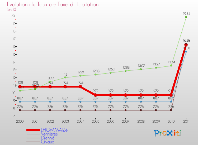 Evolution du taux de la taxe d'habitation pour LHOMMAIZé et les communes proches Comparaison des taux de la taxe d'habitation pour LHOMMAIZé et les communes voisines