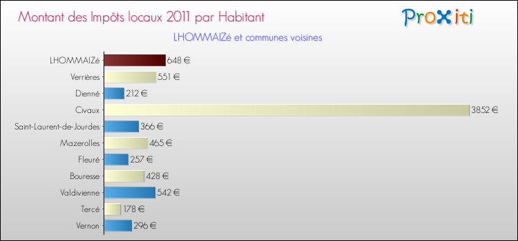 Montant des impôts locaux par Habitant pour LHOMMAIZé et les communes proches Comparaison des impôts locaux par habitant pour LHOMMAIZé et les communes voisines