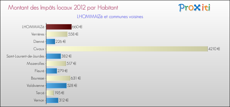 Montant des impôts locaux par Habitant pour LHOMMAIZé et les communes proches Comparaison des impôts locaux par habitant pour LHOMMAIZé et les communes voisines