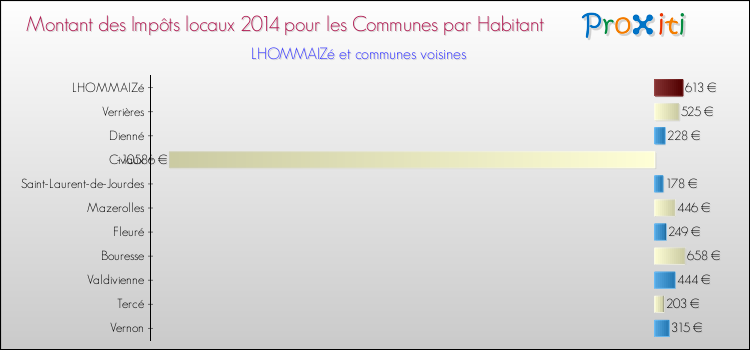 Montant des impôts locaux par Habitant pour LHOMMAIZé et les communes proches en 2014 Comparaison des impôts locaux par habitant pour LHOMMAIZé et les communes voisines en 2014