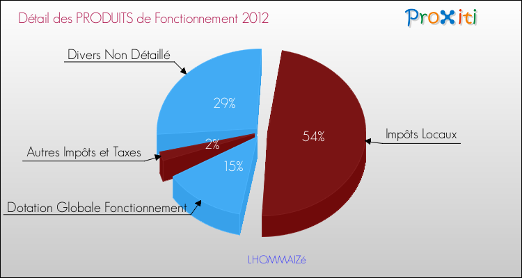 Décomposition du Budget de Fonctionnement 2012 de la commune de LHOMMAIZé Budget de Fonctionnement 2012 pour la commune de LHOMMAIZé