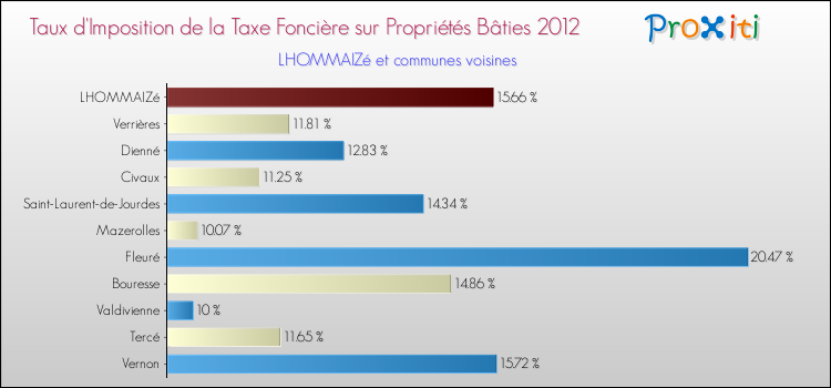 Taux d'imposition de la taxe foncière sur le bati 2012 pour LHOMMAIZé et les communes proches Comparaison des taux d'imposition de la taxe foncière sur le bati 2012 pour LHOMMAIZé et les communes voisines