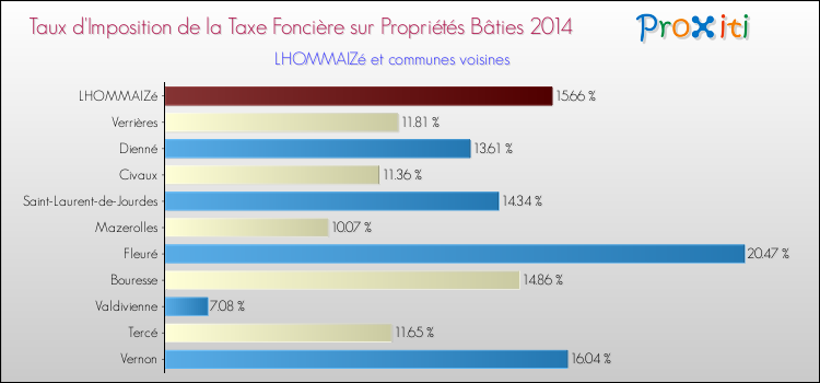 Taux d'imposition de la taxe foncière sur le bati 2014 pour LHOMMAIZé et les communes proches Comparaison des taux d'imposition de la taxe foncière sur le bati 2014 pour LHOMMAIZé et les communes voisines