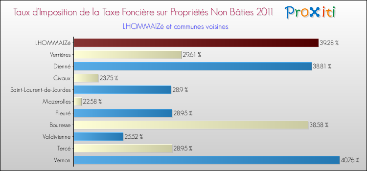 Taux d'imposition de la taxe foncière sur les immeubles et terrains non batis 2011 pour LHOMMAIZé et les communes proches Comparaison des taux d'imposition de la taxe foncière sur les immeubles et terrains non batis 2011 pour LHOMMAIZé et les communes voisines