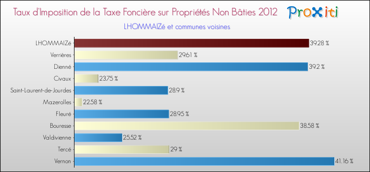 Taux d'imposition de la taxe foncière sur les immeubles et terrains non batis 2012 pour LHOMMAIZé et les communes proches Comparaison des taux d'imposition de la taxe foncière sur les immeubles et terrains non batis 2012 pour LHOMMAIZé et les communes voisines