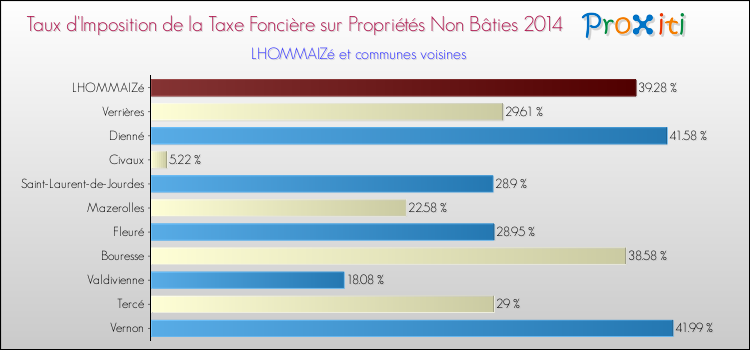Taux d'imposition de la taxe foncière sur les immeubles et terrains non batis 2014 pour LHOMMAIZé et les communes proches Comparaison des taux d'imposition de la taxe foncière sur les immeubles et terrains non batis 2014 pour LHOMMAIZé et les communes voisines