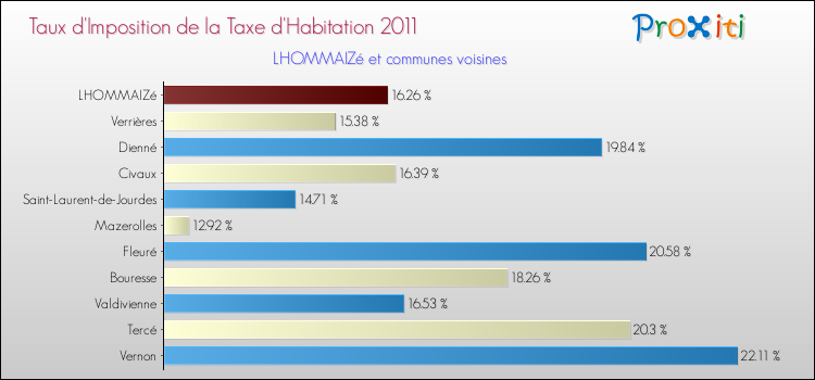 Taux d'imposition de la taxe d'habitation 2011 pour LHOMMAIZé et les communes proches Comparaison des taux d'imposition de la taxe d'habitation 2011 pour LHOMMAIZé et les communes voisines
