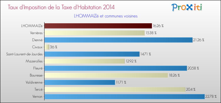 Taux d'imposition de la taxe d'habitation 2014 pour LHOMMAIZé et les communes proches Comparaison des taux d'imposition de la taxe d'habitation 2014 pour LHOMMAIZé et les communes voisines