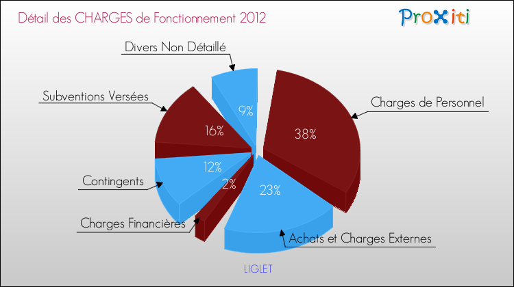 Décomposition des Charges de Fonctionnement 2012 de la commune de LIGLET Charges de Fonctionnement 2012 pour la commune de LIGLET
