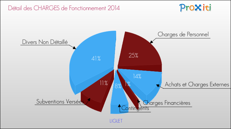 Décomposition des Charges de Fonctionnement 2014 de la commune de LIGLET Charges de Fonctionnement 2014 pour la commune de LIGLET