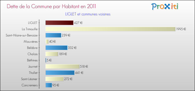 Dette par habitant de la commune en 2011 pour LIGLET et les communes proches Comparaison de la dette par habitant de la commune en 2011 pour LIGLET et les communes voisines