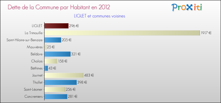 Dette par habitant de la commune en 2012 pour LIGLET et les communes proches Comparaison de la dette par habitant de la commune en 2012 pour LIGLET et les communes voisines