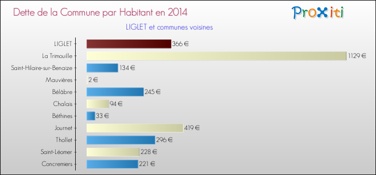 Dette par habitant de la commune en 2014 pour LIGLET et les communes proches Comparaison de la dette par habitant de la commune en 2014 pour LIGLET et les communes voisines