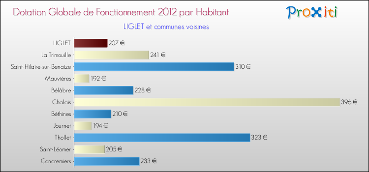Montant des dotations globales de fonctionnement DGF par Habitant pour LIGLET et les communes proches Comparaison des des dotations globales de fonctionnement DGF par habitant pour LIGLET et les communes voisines