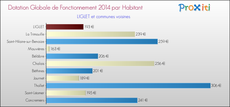 Montant des dotations globales de fonctionnement DGF par Habitant pour LIGLET et les communes proches en 2014. Comparaison des des dotations globales de fonctionnement DGF par habitant pour LIGLET et les communes voisines en 2014.