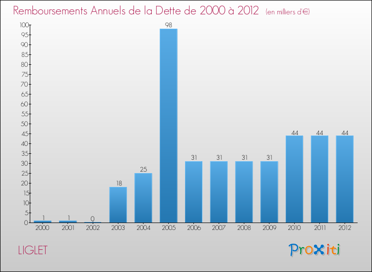 Evolution de l'annuité de la dette pour la commune de LIGLET de 2000 à 2012 Annuités de la dette pour LIGLET de 2000 à 2012