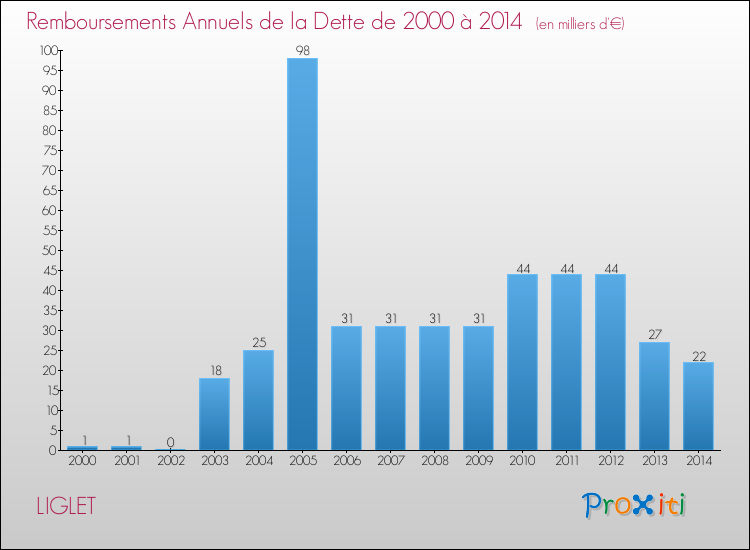Evolution de l'annuité de la dette pour la commune de LIGLET de 2000 à 2014 Annuités de la dette pour LIGLET de 2000 à 2014
