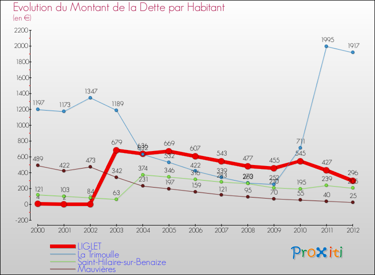 Evolution de la dette par habitant pour la commune de LIGLET et les communes proches de 2000 à 2012 Comparaison de la dette par habitant pour LIGLET et les communes voisines de 2000 à 2012