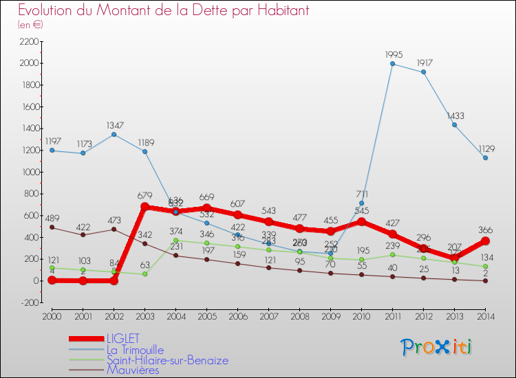 Evolution de la dette par habitant pour la commune de LIGLET et les communes proches de 2000 à 2014 Comparaison de la dette par habitant pour LIGLET et les communes voisines de 2000 à 2014